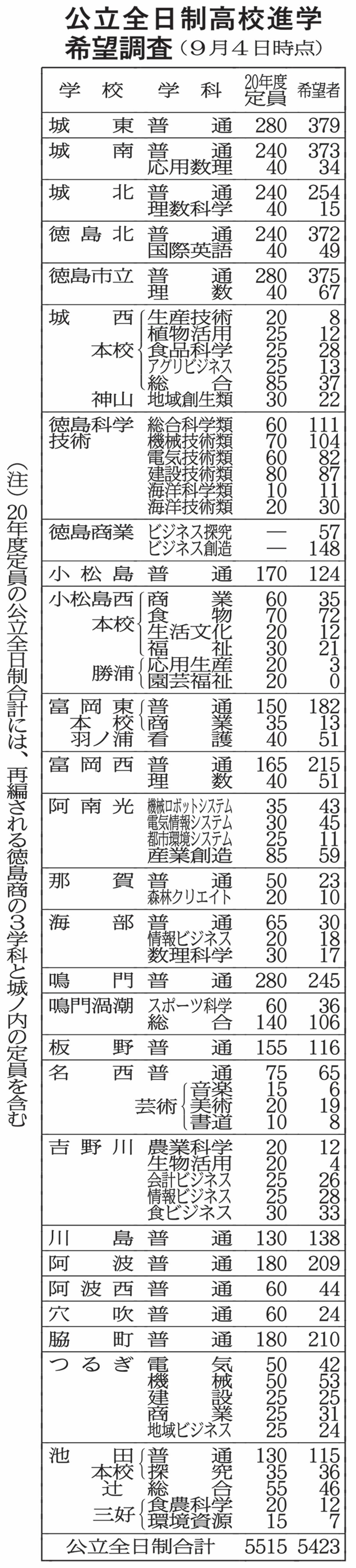公立全日制高希望94 53 県内中3調査 教育 徳島ニュース 徳島新聞