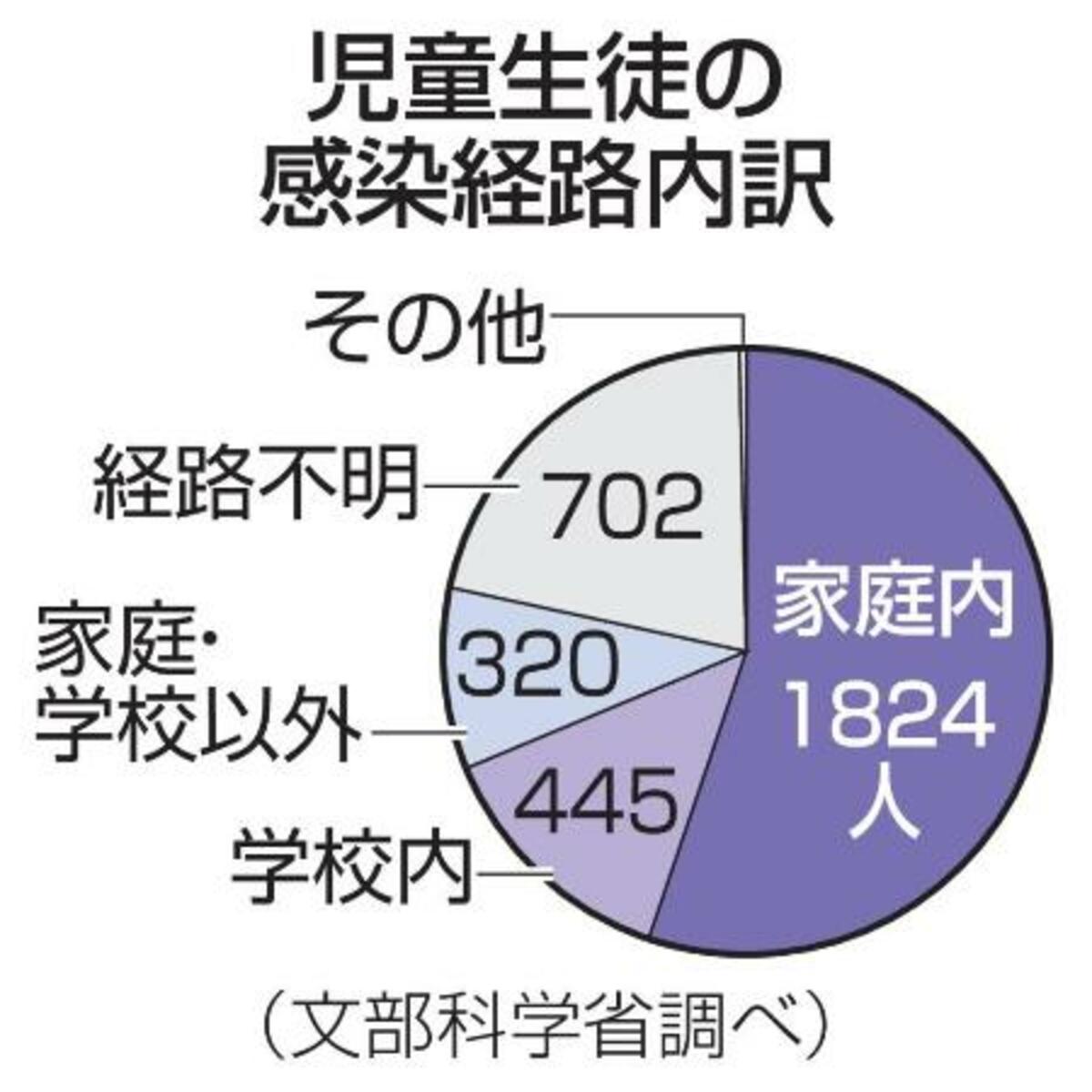 児童生徒３３０３人がコロナ感染 休校判断は保健所の指導後 全国 海外のニュース 徳島新聞