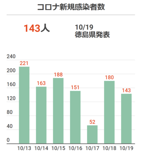 徳島で143人が新型コロナ感染 80代以上の患者2人死亡 19日速報 社会 徳島ニュース 徳島新聞デジタル