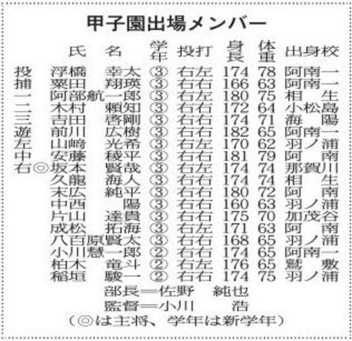 19センバツ富岡西 ベンチ入り18人を発表 スポーツ 徳島ニュース 徳島新聞