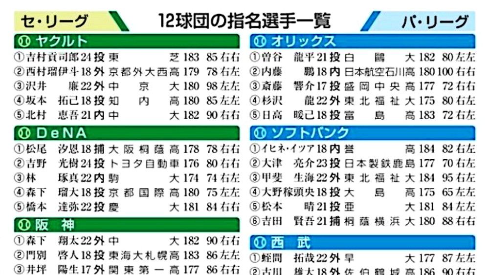 プロ野球育成ドラフト 過去最多57選手指名 スポーツ 徳島ニュース 徳島新聞デジタル