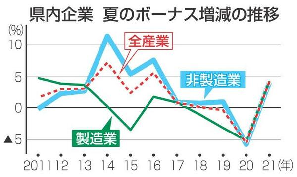 県内企業の夏賞与、3年ぶり増　平均35万6600円　経済研調べ