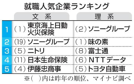 ソニーが理系首位 就職人気企業 ランキングで２年ぶり 全国 海外のニュース 徳島新聞電子版