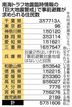 南海トラフ地震臨時情報　事前避難、徳島1万2215人対象　小松島・美波・海陽の3市町　全国57万人超