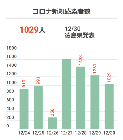 徳島で1029人が新型コロナ感染 患者3人死亡 30日速報 社会 徳島ニュース 徳島新聞デジタル