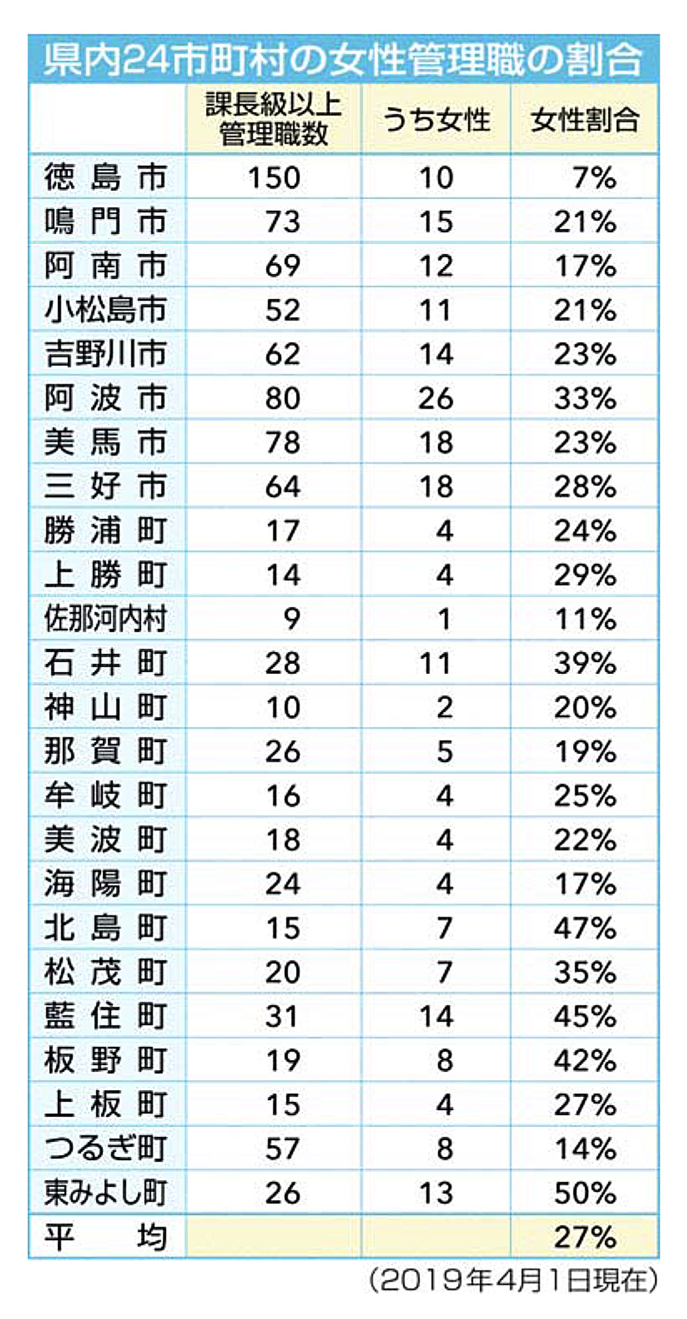 女性管理職 市町村で増えず 徳島県内１７自治体では３０ 未満 きらり阿波女 社会 徳島ニュース 徳島新聞