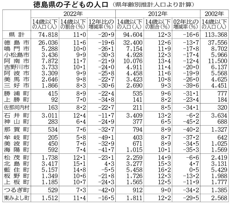 子どもの数、徳島県内3町が10年で4割以上減　牟岐は半減、増加は北島だけ