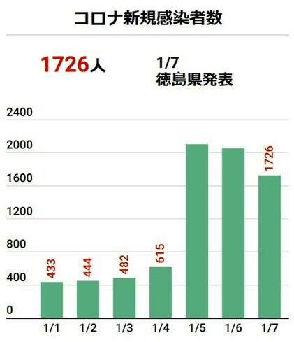 徳島で1726人が新型コロナ感染 80代以上の患者4人死亡 7日速報 社会 徳島ニュース 徳島新聞デジタル