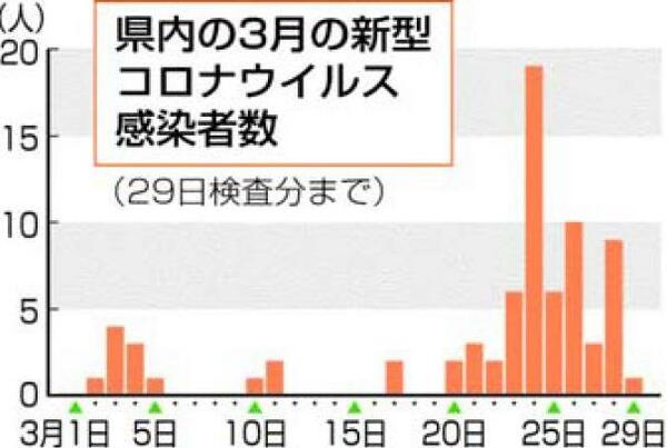 徳島県内コロナ感染、３月下旬急増　クラスター発生相次ぐ