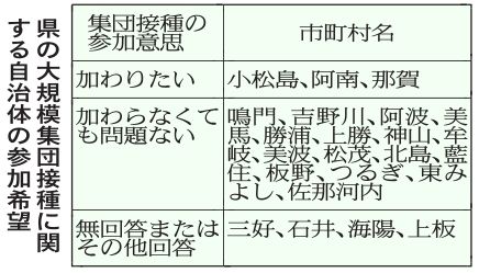 県の大規模集団接種　小松島・阿南・那賀が参加希望　「徳島市民に限定」不満の声も