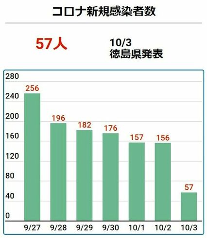 徳島で57人が新型コロナ感染 3日速報 社会 徳島ニュース 徳島新聞デジタル
