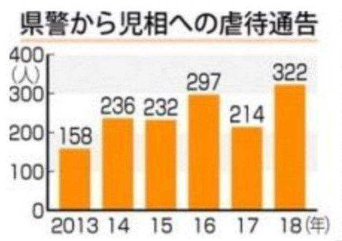 徳島県内児童虐待通告３２２人 県警から児相へ 01年以降最多 徳島ニュース 徳島新聞