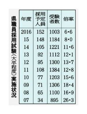 ２０１６年度県職員試験 倍率は過去１０年で最低 徳島ニュース 徳島新聞電子版