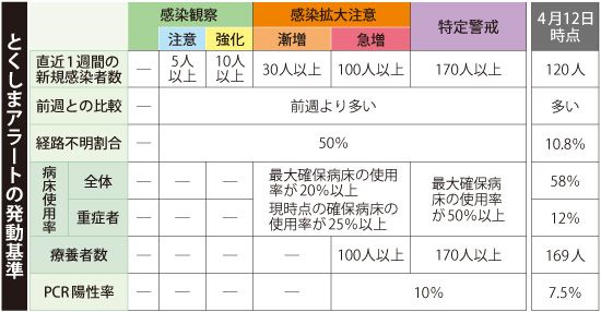 徳島県が初めての「時短要請」、16日から午後９時まで　アラート２段階引き上げ