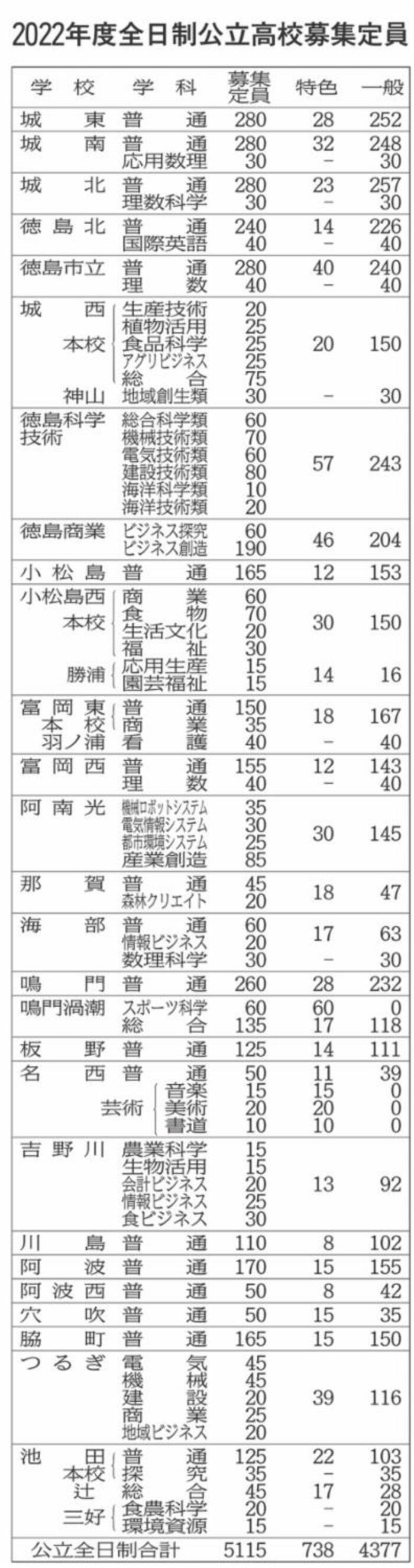 福岡 県 公立 高校 入試 日程 2022